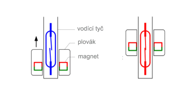 Funkce spínacího kontaktu magnetického plovákového spínače